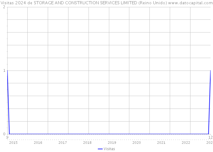 Visitas 2024 de STORAGE AND CONSTRUCTION SERVICES LIMITED (Reino Unido) 