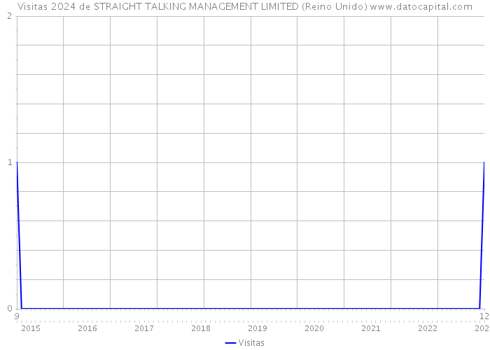 Visitas 2024 de STRAIGHT TALKING MANAGEMENT LIMITED (Reino Unido) 