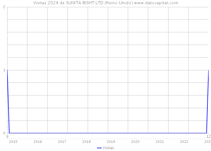 Visitas 2024 de SUNITA BISHT LTD (Reino Unido) 