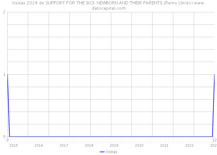 Visitas 2024 de SUPPORT FOR THE SICK NEWBORN AND THEIR PARENTS (Reino Unido) 