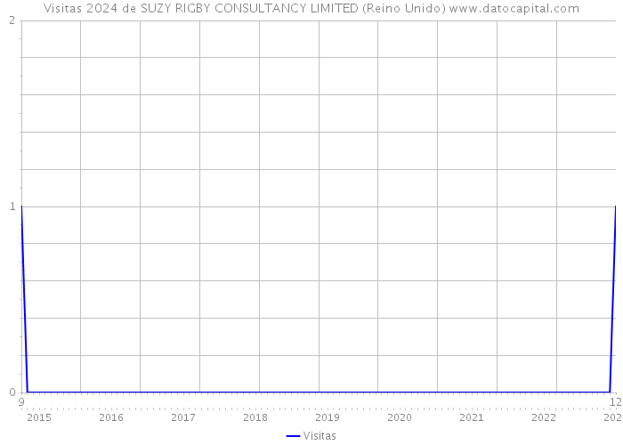 Visitas 2024 de SUZY RIGBY CONSULTANCY LIMITED (Reino Unido) 