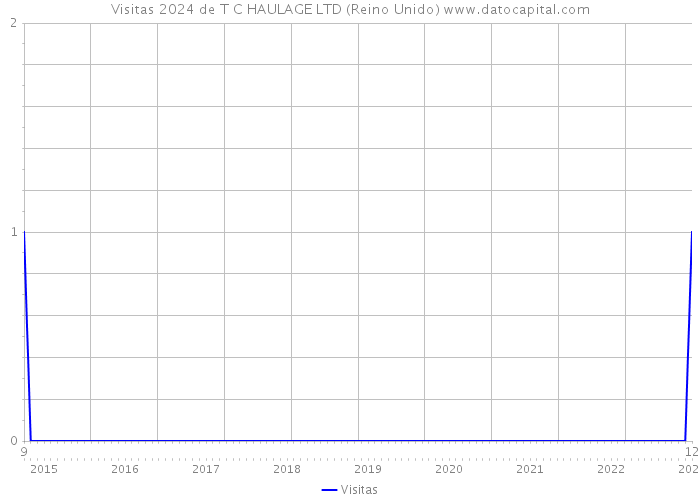 Visitas 2024 de T C HAULAGE LTD (Reino Unido) 