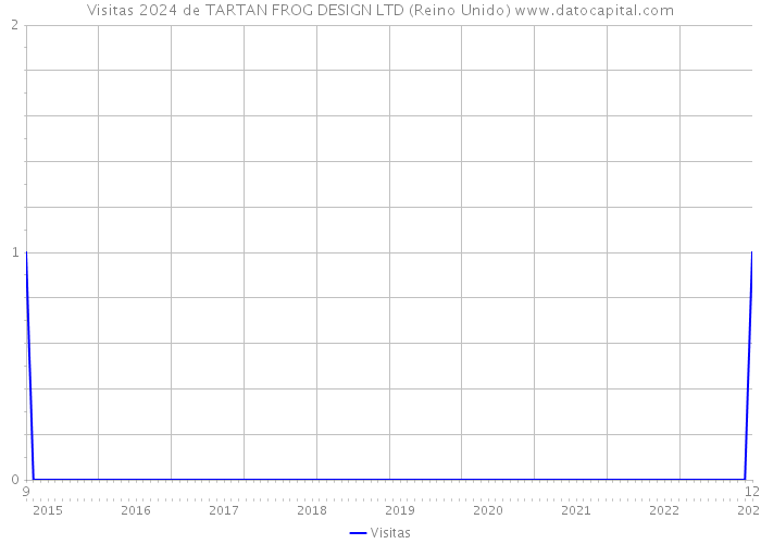 Visitas 2024 de TARTAN FROG DESIGN LTD (Reino Unido) 