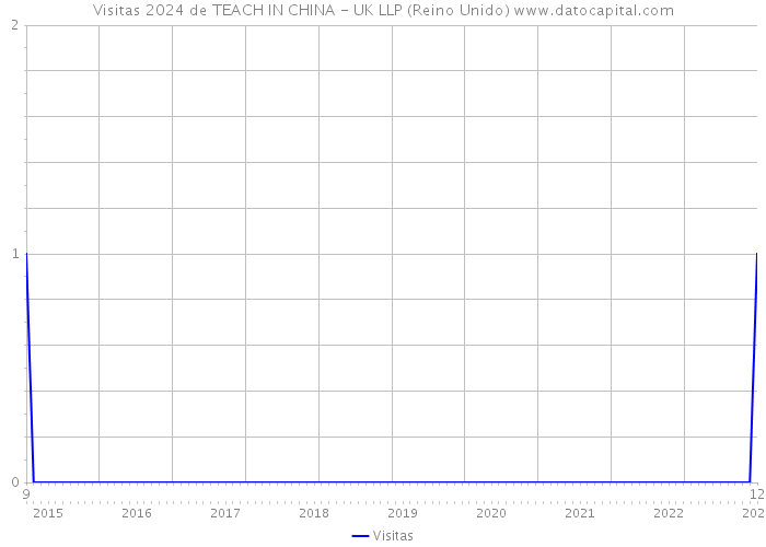 Visitas 2024 de TEACH IN CHINA - UK LLP (Reino Unido) 