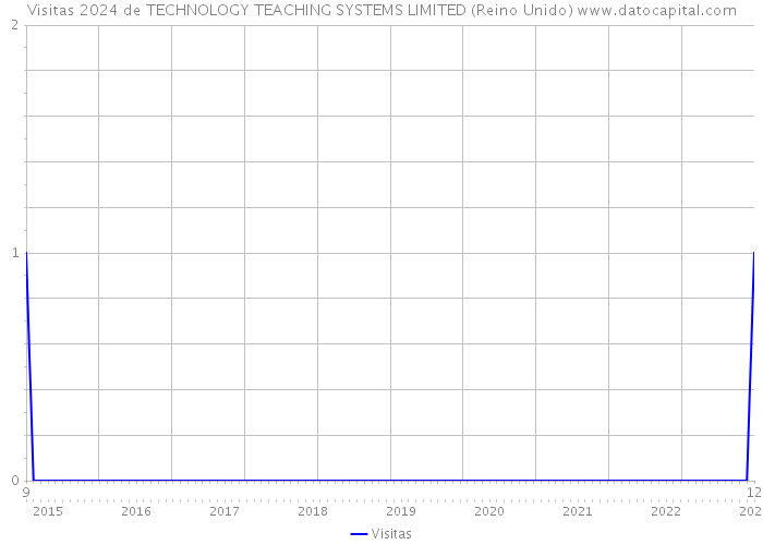 Visitas 2024 de TECHNOLOGY TEACHING SYSTEMS LIMITED (Reino Unido) 