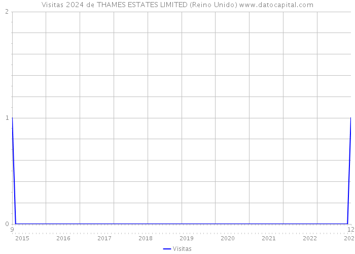 Visitas 2024 de THAMES ESTATES LIMITED (Reino Unido) 