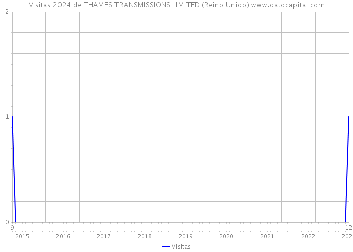 Visitas 2024 de THAMES TRANSMISSIONS LIMITED (Reino Unido) 