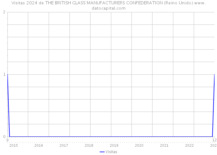 Visitas 2024 de THE BRITISH GLASS MANUFACTURERS CONFEDERATION (Reino Unido) 