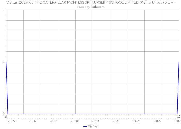 Visitas 2024 de THE CATERPILLAR MONTESSORI NURSERY SCHOOL LIMITED (Reino Unido) 