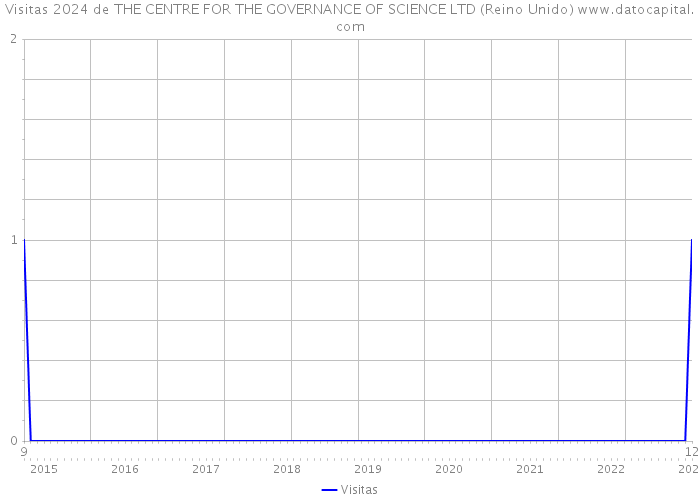 Visitas 2024 de THE CENTRE FOR THE GOVERNANCE OF SCIENCE LTD (Reino Unido) 