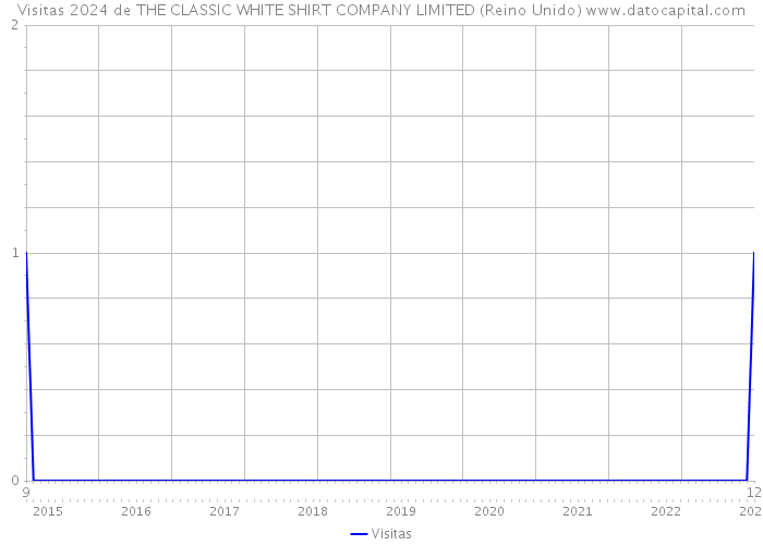 Visitas 2024 de THE CLASSIC WHITE SHIRT COMPANY LIMITED (Reino Unido) 