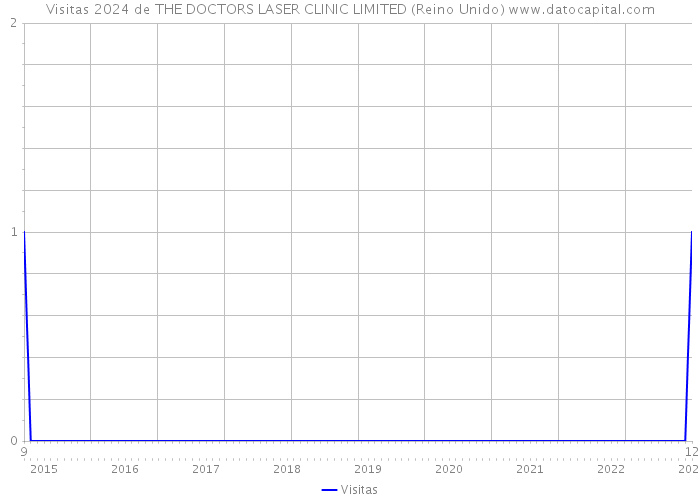 Visitas 2024 de THE DOCTORS LASER CLINIC LIMITED (Reino Unido) 