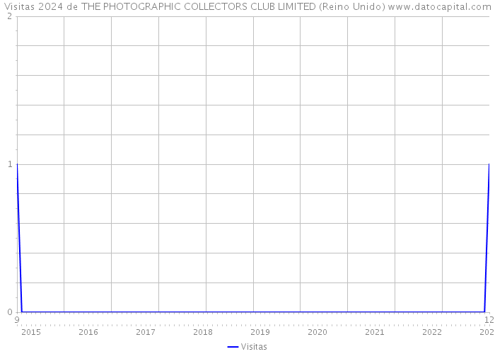 Visitas 2024 de THE PHOTOGRAPHIC COLLECTORS CLUB LIMITED (Reino Unido) 