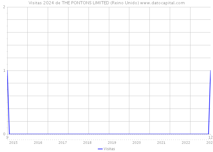 Visitas 2024 de THE PONTONS LIMITED (Reino Unido) 