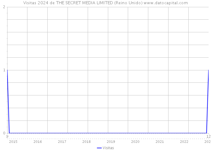 Visitas 2024 de THE SECRET MEDIA LIMITED (Reino Unido) 