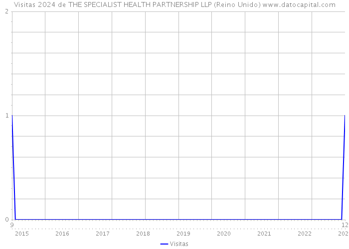 Visitas 2024 de THE SPECIALIST HEALTH PARTNERSHIP LLP (Reino Unido) 