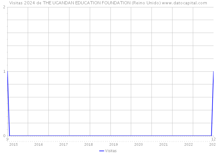 Visitas 2024 de THE UGANDAN EDUCATION FOUNDATION (Reino Unido) 