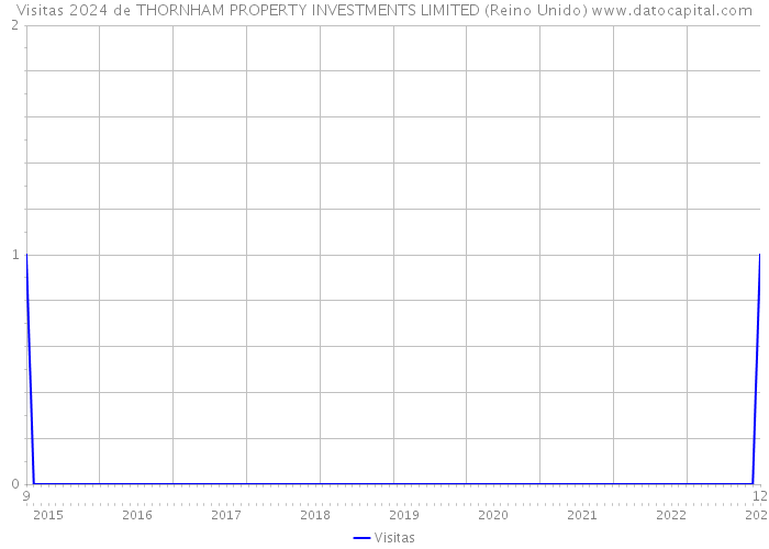 Visitas 2024 de THORNHAM PROPERTY INVESTMENTS LIMITED (Reino Unido) 