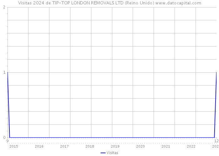 Visitas 2024 de TIP-TOP LONDON REMOVALS LTD (Reino Unido) 