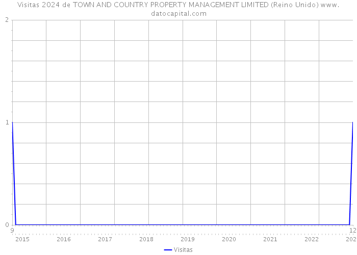 Visitas 2024 de TOWN AND COUNTRY PROPERTY MANAGEMENT LIMITED (Reino Unido) 