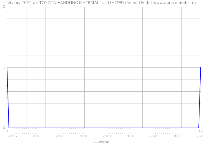 Visitas 2024 de TOYOTA HANDLING MATERIAL UK LIMITED (Reino Unido) 