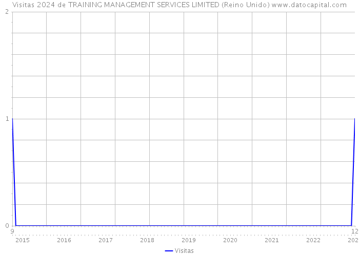 Visitas 2024 de TRAINING MANAGEMENT SERVICES LIMITED (Reino Unido) 