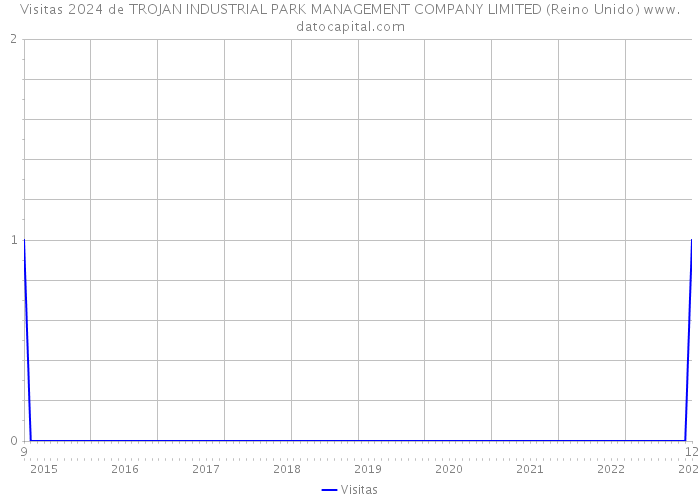 Visitas 2024 de TROJAN INDUSTRIAL PARK MANAGEMENT COMPANY LIMITED (Reino Unido) 