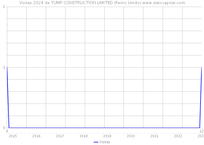 Visitas 2024 de TUMP CONSTRUCTION LIMITED (Reino Unido) 
