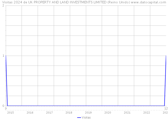 Visitas 2024 de UK PROPERTY AND LAND INVESTMENTS LIMITED (Reino Unido) 
