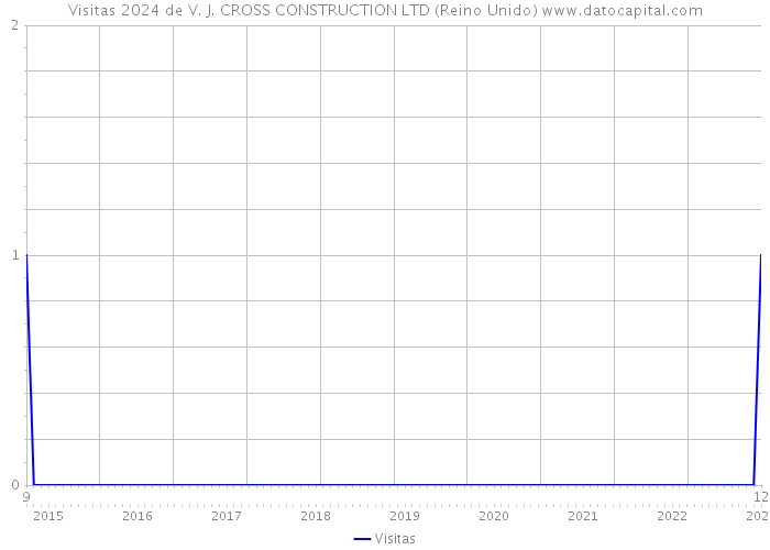 Visitas 2024 de V. J. CROSS CONSTRUCTION LTD (Reino Unido) 