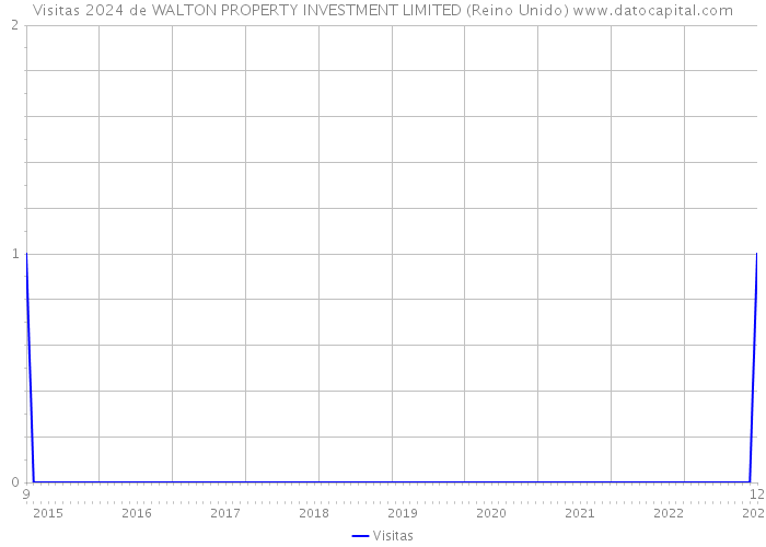 Visitas 2024 de WALTON PROPERTY INVESTMENT LIMITED (Reino Unido) 