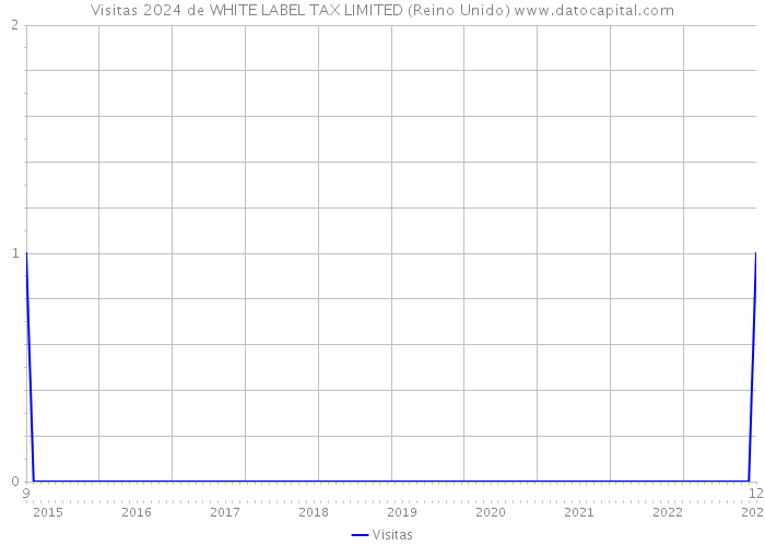 Visitas 2024 de WHITE LABEL TAX LIMITED (Reino Unido) 