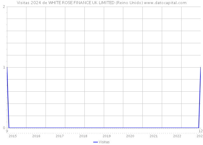 Visitas 2024 de WHITE ROSE FINANCE UK LIMITED (Reino Unido) 