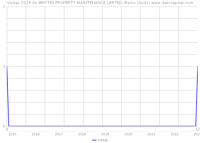 Visitas 2024 de WHYTES PROPERTY MAINTENANCE LIMITED (Reino Unido) 