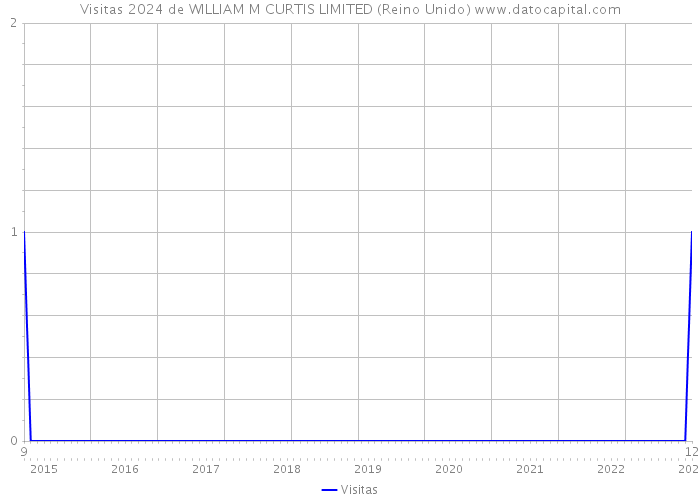 Visitas 2024 de WILLIAM M CURTIS LIMITED (Reino Unido) 