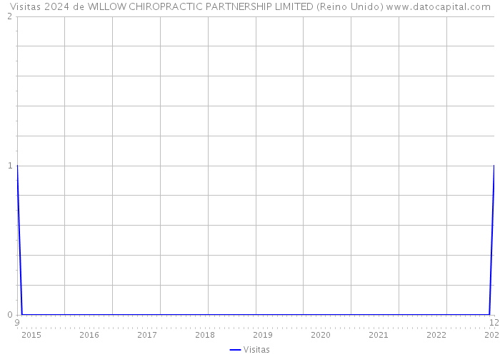 Visitas 2024 de WILLOW CHIROPRACTIC PARTNERSHIP LIMITED (Reino Unido) 