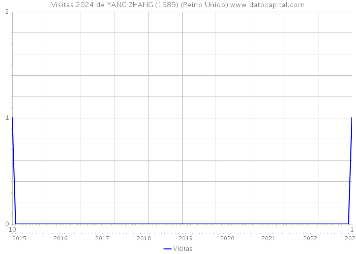 Visitas 2024 de YANG ZHANG (1989) (Reino Unido) 