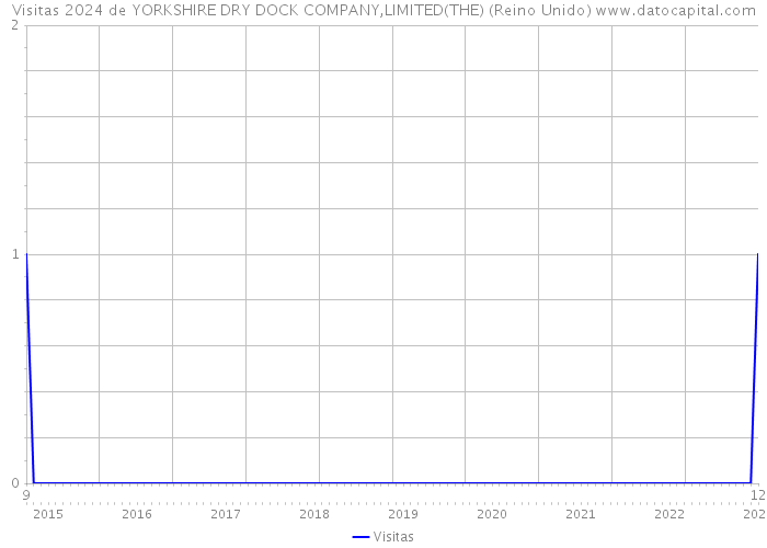 Visitas 2024 de YORKSHIRE DRY DOCK COMPANY,LIMITED(THE) (Reino Unido) 