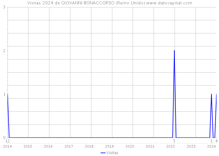 Visitas 2024 de GIOVANNI BONACCORSO (Reino Unido) 