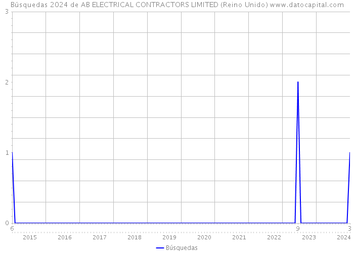Búsquedas 2024 de AB ELECTRICAL CONTRACTORS LIMITED (Reino Unido) 