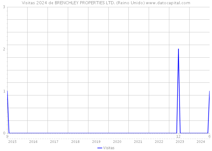 Visitas 2024 de BRENCHLEY PROPERTIES LTD. (Reino Unido) 