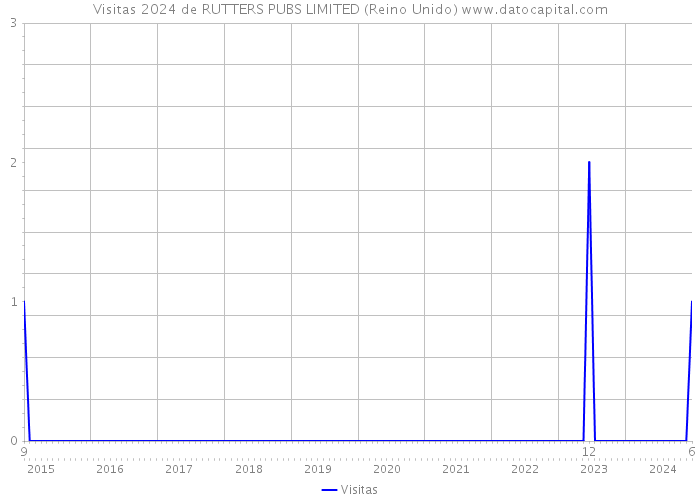 Visitas 2024 de RUTTERS PUBS LIMITED (Reino Unido) 