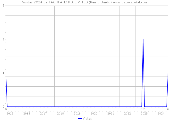 Visitas 2024 de TAGHI AND KIA LIMITED (Reino Unido) 