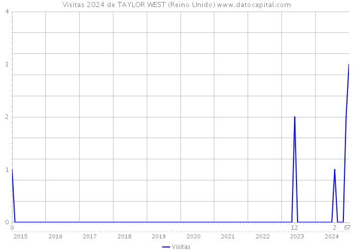 Visitas 2024 de TAYLOR WEST (Reino Unido) 