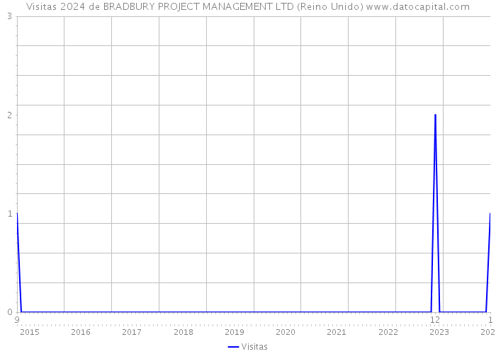 Visitas 2024 de BRADBURY PROJECT MANAGEMENT LTD (Reino Unido) 