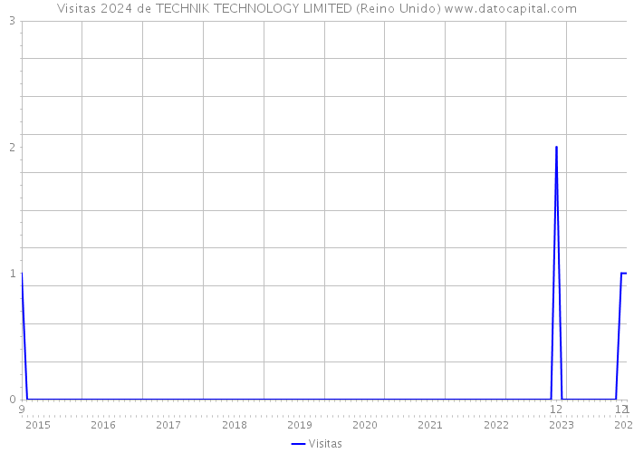 Visitas 2024 de TECHNIK TECHNOLOGY LIMITED (Reino Unido) 