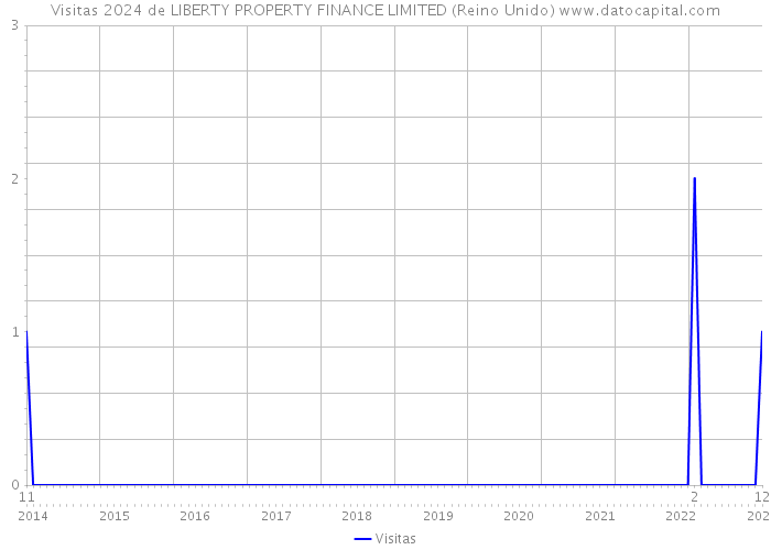 Visitas 2024 de LIBERTY PROPERTY FINANCE LIMITED (Reino Unido) 