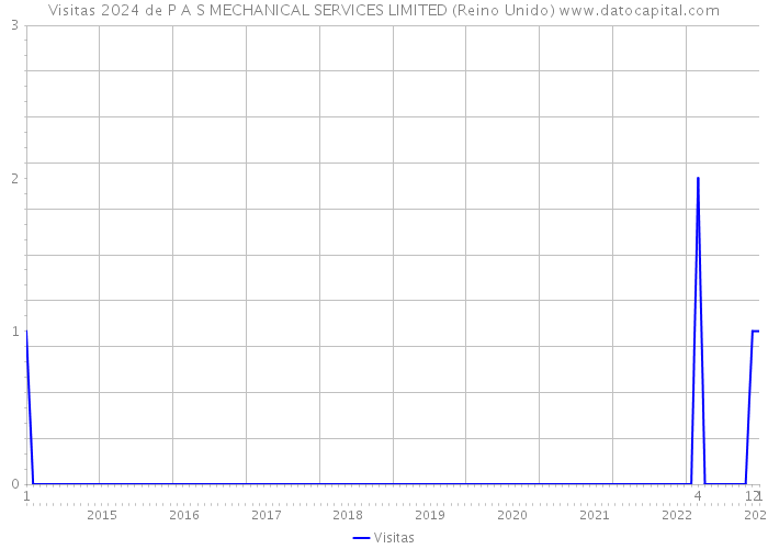 Visitas 2024 de P A S MECHANICAL SERVICES LIMITED (Reino Unido) 