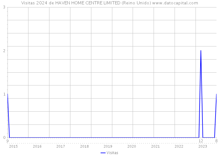 Visitas 2024 de HAVEN HOME CENTRE LIMITED (Reino Unido) 