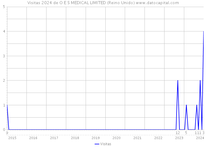 Visitas 2024 de O E S MEDICAL LIMITED (Reino Unido) 